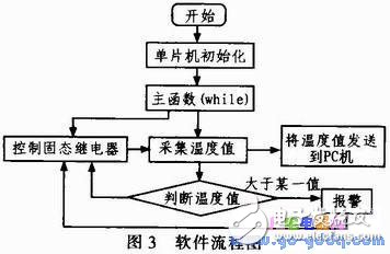 基于AVR單片機(jī)與溫度傳感器相結(jié)合的實(shí)時(shí)溫度控制