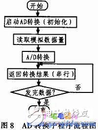 基于A(yíng)T89S52單片機(jī)控制的高精度數(shù)控直流電流源