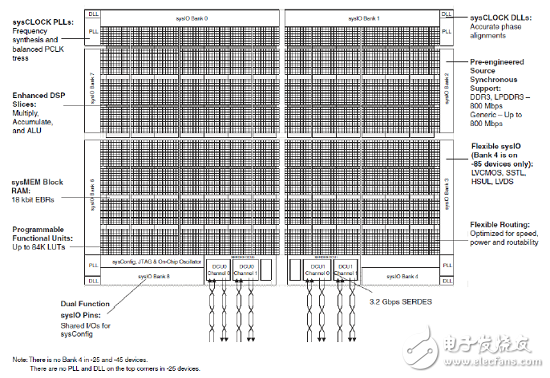Lattice公司的DSP架構