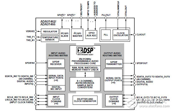 汽車(chē)級(jí)音頻處理器處理方案