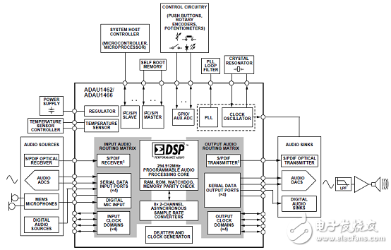 汽車(chē)級(jí)音頻處理器處理方案