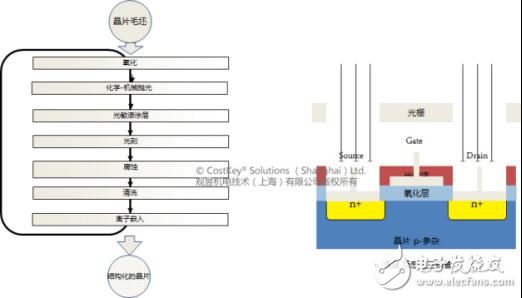 集成電路芯片進(jìn)行成本分析和成本計(jì)算的路徑