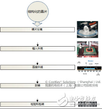集成電路芯片進(jìn)行成本分析和成本計(jì)算的路徑