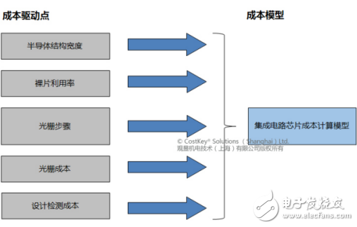 集成電路芯片進(jìn)行成本分析和成本計(jì)算的路徑