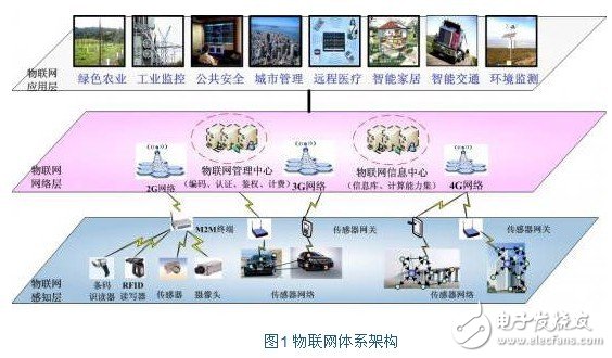 物聯(lián)網(wǎng)嵌入式系統(tǒng)的應用及特征