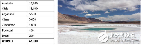 全球競爭激烈 西澳鋰產(chǎn)量將強(qiáng)勁增長