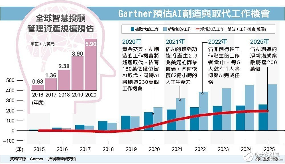 Gartner預(yù)估：AI將帶動(dòng)整體呈現(xiàn)一種“正成長”趨勢(shì)