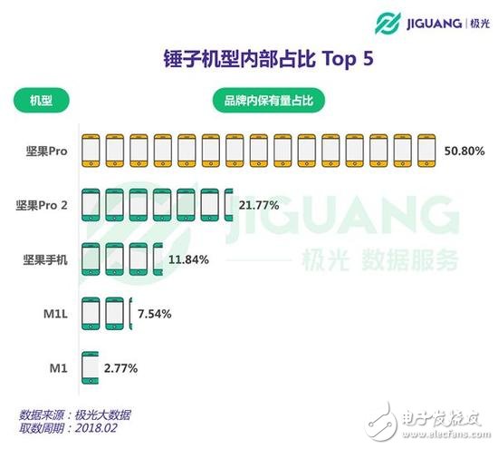 三點(diǎn)告訴你，我們?yōu)楹尾粷M意錘子堅(jiān)果3 