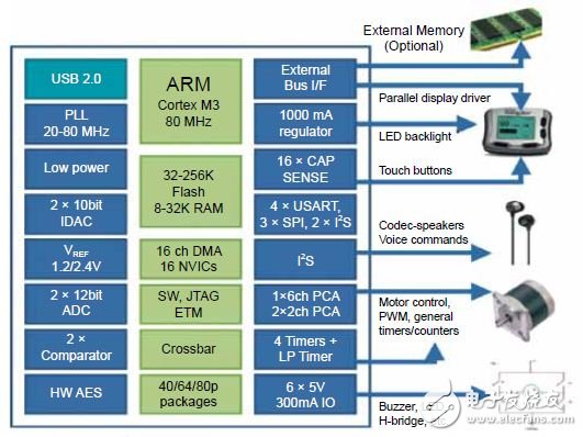 Precision32芯片方案介紹 延續(xù)8位MCU優(yōu)勢(shì)