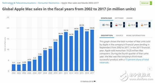 蘋果計(jì)劃在Mac電腦上試用自研芯片，取代英特爾(INTC)處理器