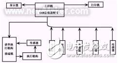 CAN總線技術(shù)的認識及方案設(shè)計