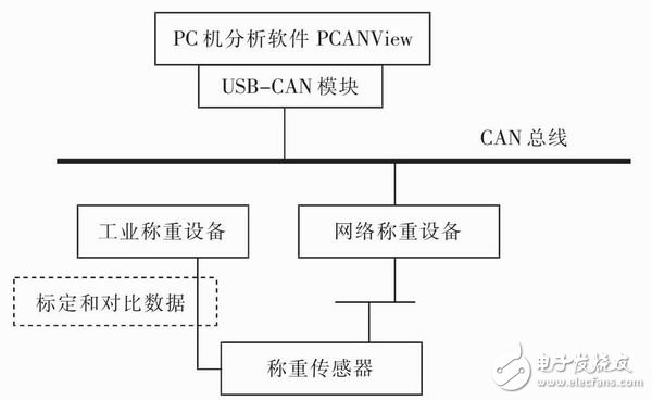 基于CAN總線的稱(chēng)重設(shè)備的硬件設(shè)計(jì)