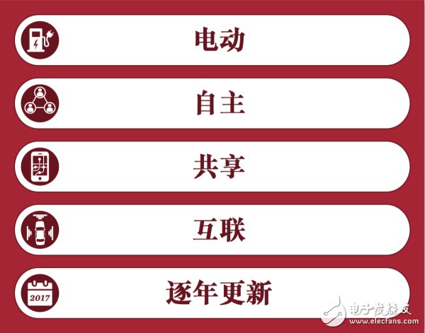 汽車(chē)行業(yè)將充分實(shí)現(xiàn)eascy