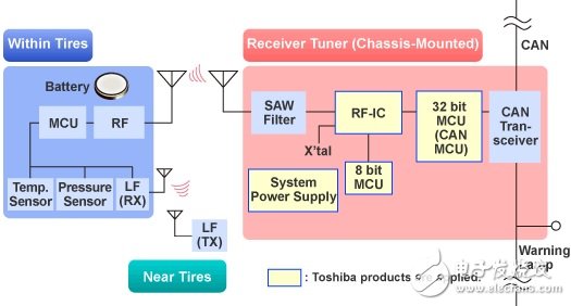 大聯(lián)大控股：推出Toshiba和AMS汽車電子的完整解決方案