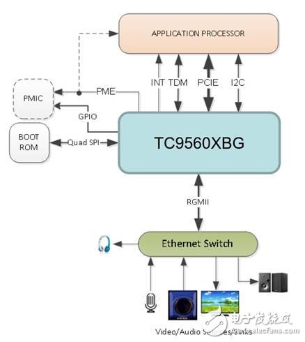 大聯(lián)大控股：推出Toshiba和AMS汽車電子的完整解決方案