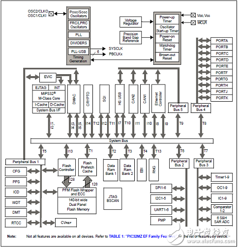 PIC32MZ EF系列主要特性及框圖和處理器