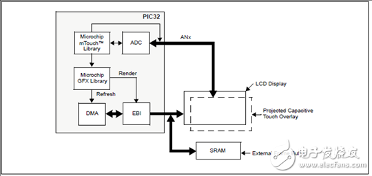 PIC32MZ EF系列主要特性及框圖和處理器