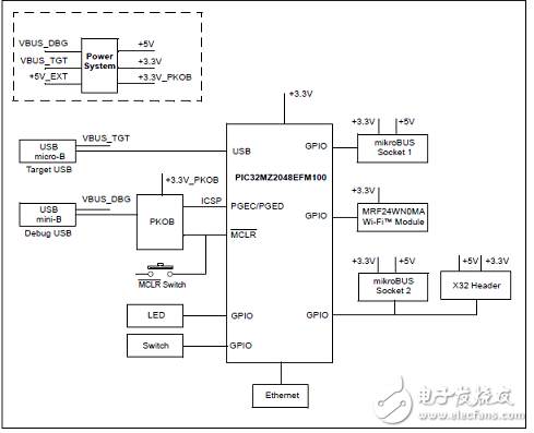 PIC32MZ EF系列主要特性及框圖和處理器