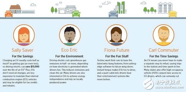 了解美國(guó)電動(dòng)汽車市場(chǎng)行情及用車習(xí)慣