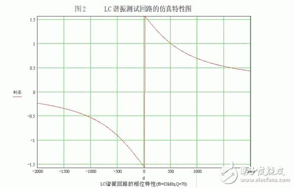 LC諧振頻率的測試方法和基本原理
