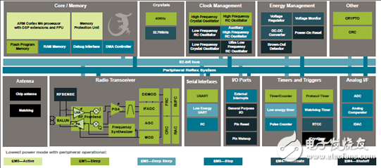 智能藍(lán)牙4.2的模塊Blue Gecko BGM111 