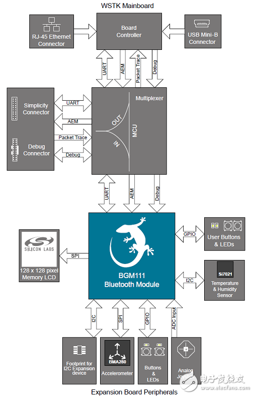 智能藍(lán)牙4.2的模塊Blue Gecko BGM111 