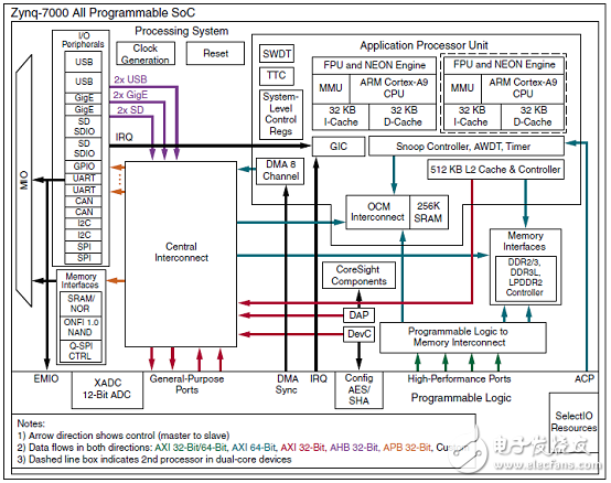 基于Xilinx全編程的系統(tǒng)級(jí)芯片(SoC)架構(gòu) Zynq?-7000系列