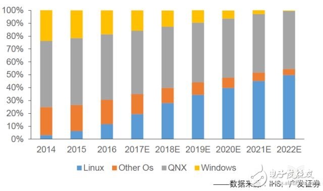 汽車電子的認(rèn)識(shí)_智能汽車操作系統(tǒng)的作用