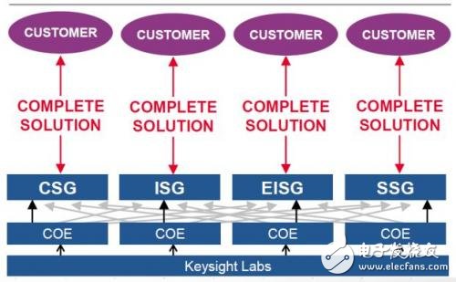 測試測量廠商轉型解決方案提供商會有什么后果？