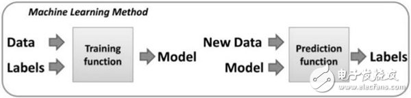 四點(diǎn)讓你認(rèn)知無線電（Cognitive Radio）的主要組成部分