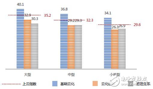 中國企業(yè)上云指數(shù)現(xiàn)狀：廣度不夠、深度不足