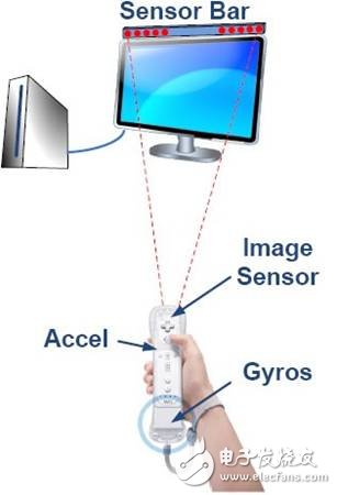 智能遙控器迎來藍(lán)海市場 慣性傳感器一同受惠