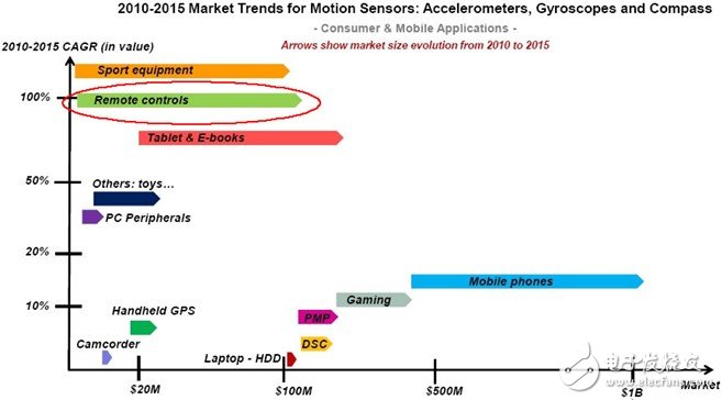 智能遙控器迎來藍(lán)海市場 慣性傳感器一同受惠