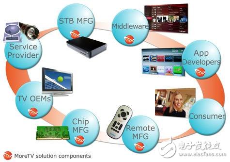 智能遙控器迎來藍(lán)海市場 慣性傳感器一同受惠