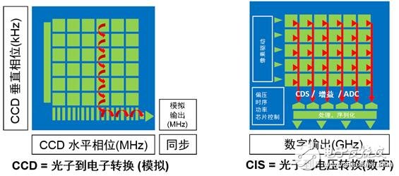 CCD和CMOS結(jié)構(gòu)比較 CMOS成像技術(shù)的未來(lái)