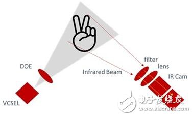 繼iPhone X之后，3D傳感還有什么價(jià)值？