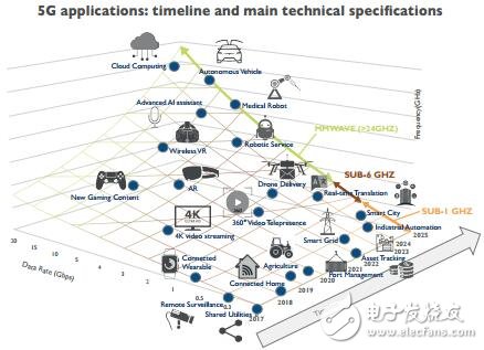 5G時代來臨 對射頻前端會帶來什么影響