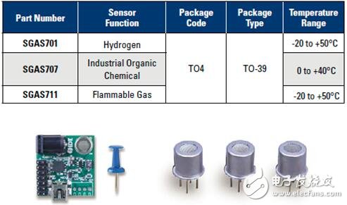 IDT發(fā)布新一代氣體傳感器 可探測微量氫氣、工業(yè)有機(jī)化學(xué)氣體