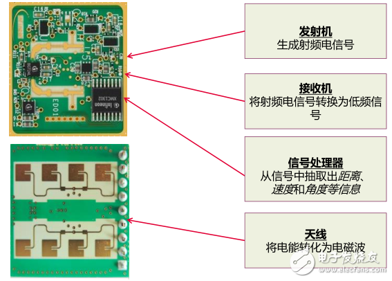 毫米波雷達黃金時期將至 那么究竟什么是雷達呢？
