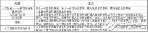 關(guān)于人工智能的定義 我國(guó)AI產(chǎn)業(yè)鏈現(xiàn)狀