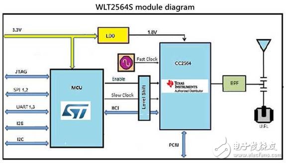 基于意法半導(dǎo)體STM32F103與德州儀器CC2564智能車載雙模藍牙方案