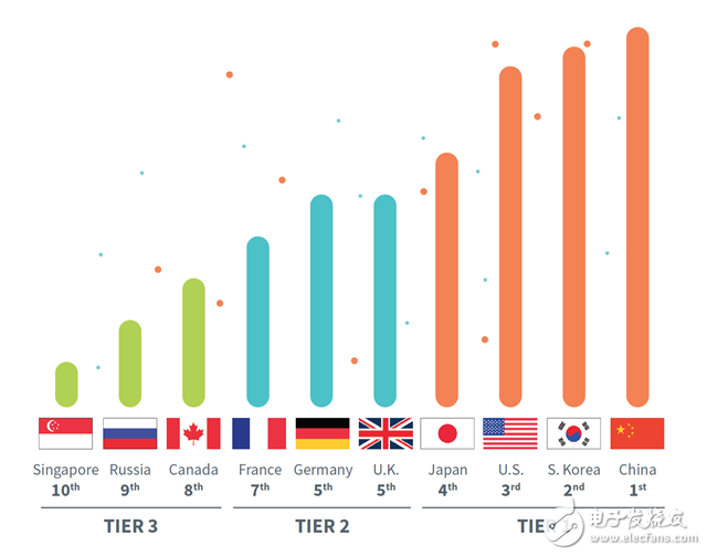 全球5G準(zhǔn)備程度 中韓現(xiàn)在略有優(yōu)勢