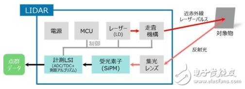 東芝布局汽車LiDAR半導(dǎo)體業(yè)務(wù)_2025年市場需求將達3000萬臺