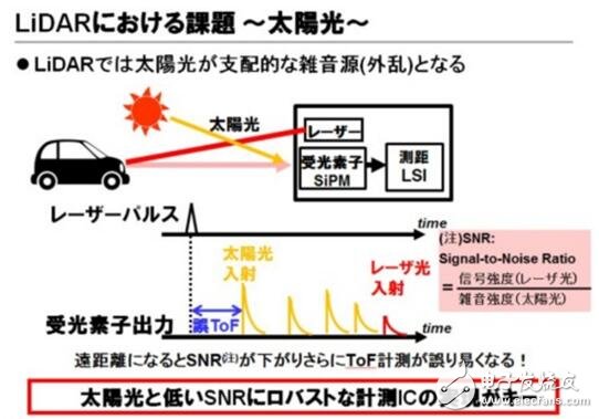 東芝布局汽車LiDAR半導(dǎo)體業(yè)務(wù)_2025年市場需求將達3000萬臺
