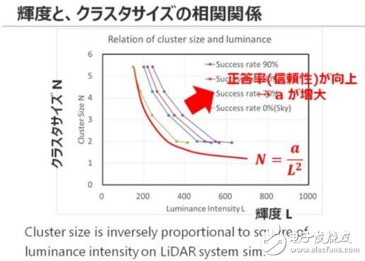 東芝布局汽車LiDAR半導(dǎo)體業(yè)務(wù)_2025年市場需求將達3000萬臺