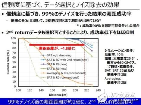 東芝布局汽車LiDAR半導(dǎo)體業(yè)務(wù)_2025年市場需求將達3000萬臺