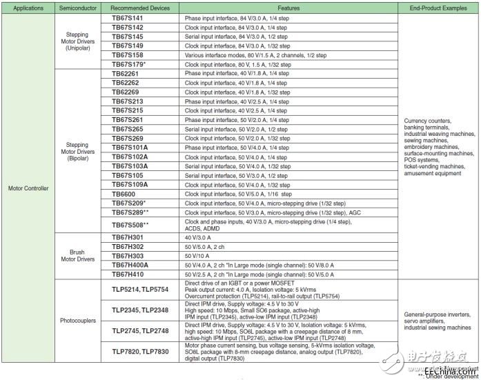 大聯(lián)大詮鼎推出TOSHIBA和AMS產(chǎn)品馬達(dá)驅(qū)動(dòng)器、位置感測(cè)器、氣體感測(cè)器