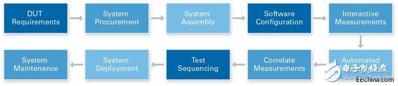 儀器自動化時代來臨 軟件是關(guān)鍵