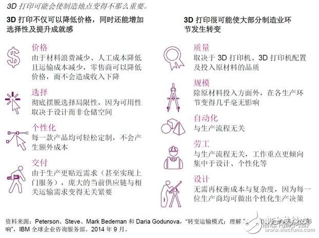 制造業(yè)即將迎來(lái)數(shù)字化革新 必須重新設(shè)計(jì)和改造價(jià)值鏈