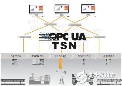 工業(yè)物聯(lián)網(wǎng)從現(xiàn)場(chǎng)到云端會(huì)遇到的6大難題